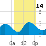 Wachesaw Landing tide chart for Friday, October 14, 2022