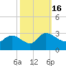 Wachesaw Landing tide chart for Sunday, October 16, 2022