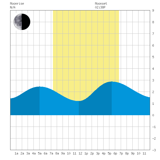 Wachesaw Landing tide chart for Monday, October 17, 2022