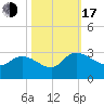 Wachesaw Landing tide chart for Monday, October 17, 2022