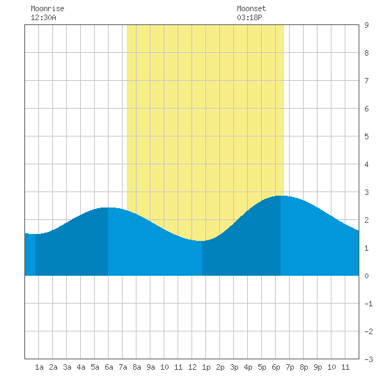 Wachesaw Landing tide chart for Tuesday, October 18, 2022