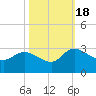 Wachesaw Landing tide chart for Tuesday, October 18, 2022