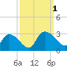 Wachesaw Landing tide chart for Saturday, October 1, 2022