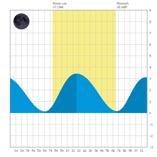 Wachesaw Landing tide chart for Tuesday, October 25, 2022