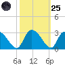 Wachesaw Landing tide chart for Tuesday, October 25, 2022