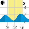 Wachesaw Landing tide chart for Sunday, October 2, 2022