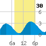 Wachesaw Landing tide chart for Sunday, October 30, 2022