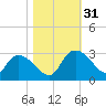 Wachesaw Landing tide chart for Monday, October 31, 2022