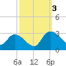 Wachesaw Landing tide chart for Monday, October 3, 2022