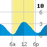 Wachesaw Landing tide chart for Thursday, November 10, 2022