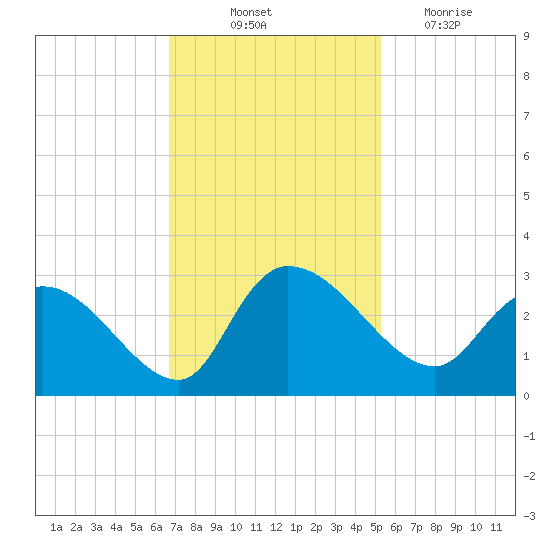 Wachesaw Landing tide chart for Friday, November 11, 2022