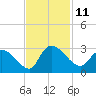Wachesaw Landing tide chart for Friday, November 11, 2022