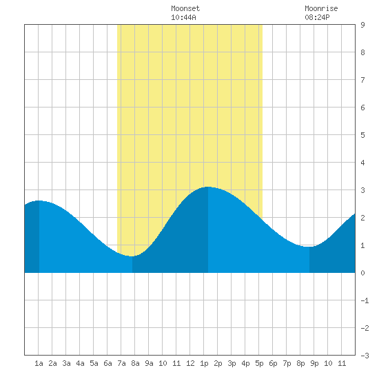 Wachesaw Landing tide chart for Saturday, November 12, 2022