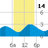 Wachesaw Landing tide chart for Monday, November 14, 2022
