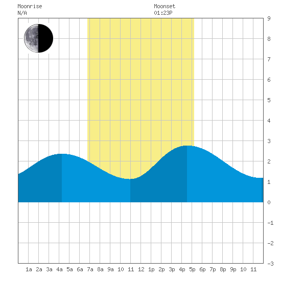 Wachesaw Landing tide chart for Wednesday, November 16, 2022