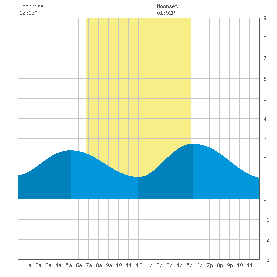 Wachesaw Landing tide chart for Thursday, November 17, 2022