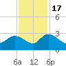 Wachesaw Landing tide chart for Thursday, November 17, 2022