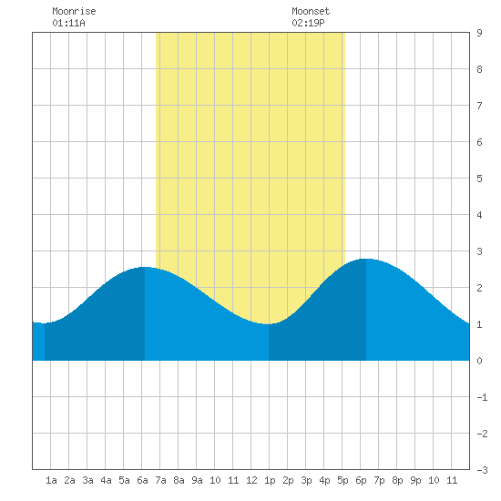 Wachesaw Landing tide chart for Friday, November 18, 2022