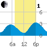 Wachesaw Landing tide chart for Tuesday, November 1, 2022