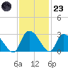 Wachesaw Landing tide chart for Wednesday, November 23, 2022