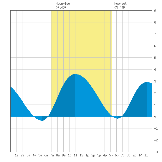 Wachesaw Landing tide chart for Thursday, November 24, 2022
