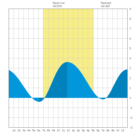 Wachesaw Landing tide chart for Friday, November 25, 2022