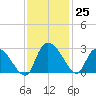 Wachesaw Landing tide chart for Friday, November 25, 2022
