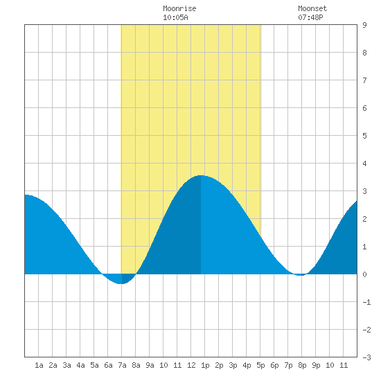 Wachesaw Landing tide chart for Saturday, November 26, 2022