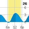 Wachesaw Landing tide chart for Saturday, November 26, 2022