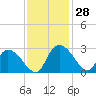 Wachesaw Landing tide chart for Monday, November 28, 2022