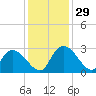 Wachesaw Landing tide chart for Tuesday, November 29, 2022