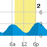 Wachesaw Landing tide chart for Wednesday, November 2, 2022