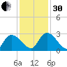Wachesaw Landing tide chart for Wednesday, November 30, 2022