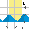 Wachesaw Landing tide chart for Thursday, November 3, 2022