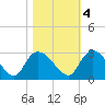 Wachesaw Landing tide chart for Friday, November 4, 2022