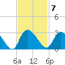 Wachesaw Landing tide chart for Monday, November 7, 2022