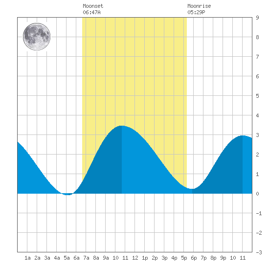 Wachesaw Landing tide chart for Tuesday, November 8, 2022