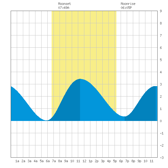 Wachesaw Landing tide chart for Wednesday, November 9, 2022