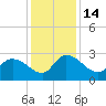 Wachesaw Landing tide chart for Wednesday, December 14, 2022