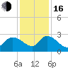 Wachesaw Landing tide chart for Friday, December 16, 2022