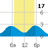 Wachesaw Landing tide chart for Saturday, December 17, 2022