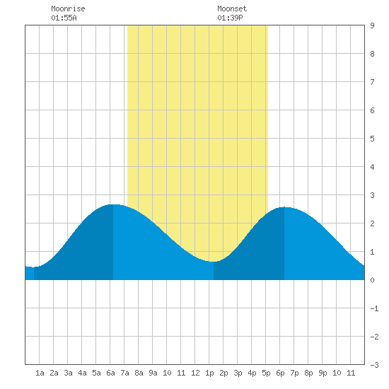 Wachesaw Landing tide chart for Sunday, December 18, 2022