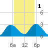 Wachesaw Landing tide chart for Thursday, December 1, 2022