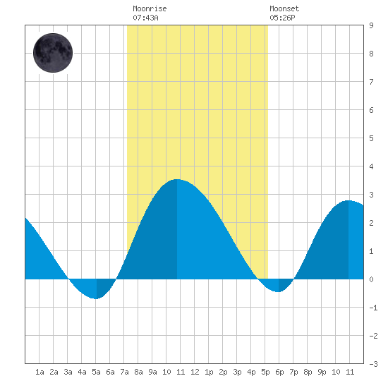 Wachesaw Landing tide chart for Friday, December 23, 2022