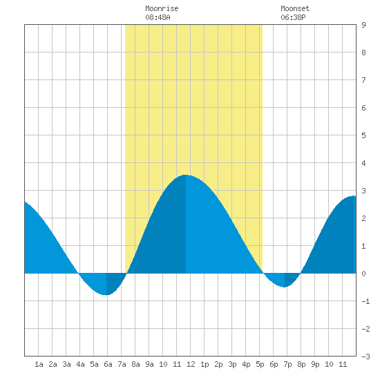 Wachesaw Landing tide chart for Saturday, December 24, 2022