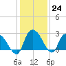 Wachesaw Landing tide chart for Saturday, December 24, 2022
