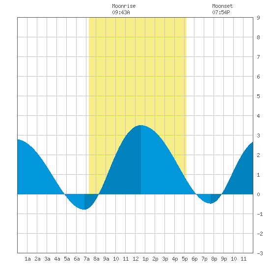 Wachesaw Landing tide chart for Sunday, December 25, 2022
