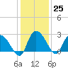 Wachesaw Landing tide chart for Sunday, December 25, 2022
