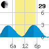 Wachesaw Landing tide chart for Thursday, December 29, 2022