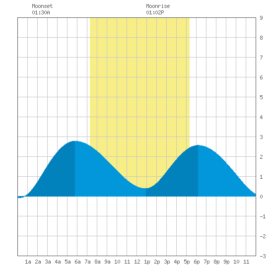 Wachesaw Landing tide chart for Saturday, December 31, 2022